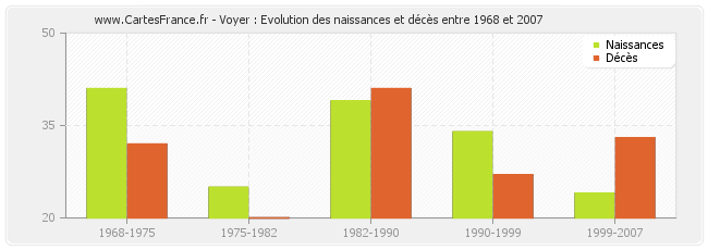 Voyer : Evolution des naissances et décès entre 1968 et 2007