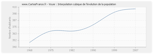 Voyer : Interpolation cubique de l'évolution de la population