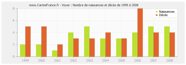 Voyer : Nombre de naissances et décès de 1999 à 2008