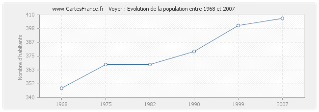Population Voyer