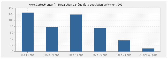Répartition par âge de la population de Vry en 1999