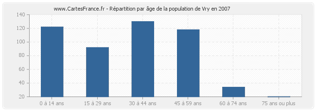 Répartition par âge de la population de Vry en 2007