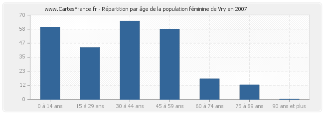 Répartition par âge de la population féminine de Vry en 2007