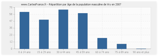 Répartition par âge de la population masculine de Vry en 2007