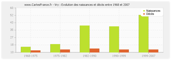 Vry : Evolution des naissances et décès entre 1968 et 2007