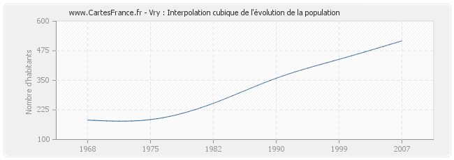 Vry : Interpolation cubique de l'évolution de la population