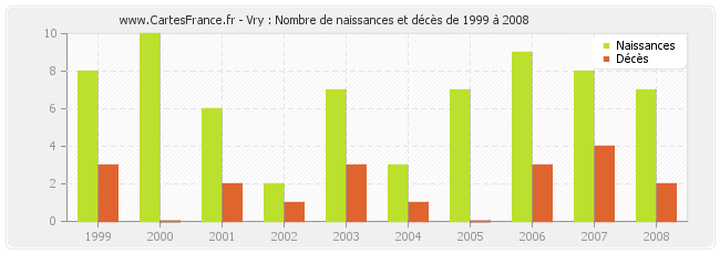 Vry : Nombre de naissances et décès de 1999 à 2008