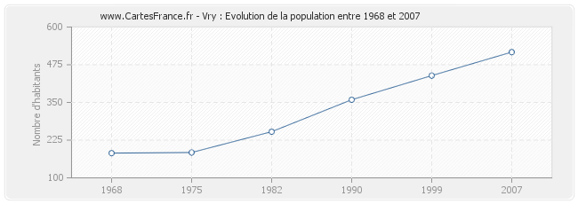 Population Vry