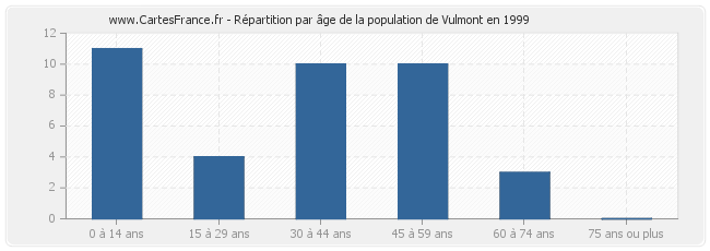 Répartition par âge de la population de Vulmont en 1999