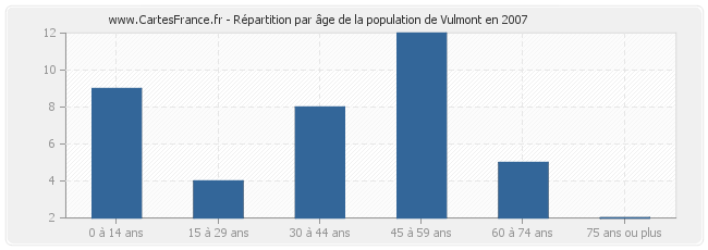 Répartition par âge de la population de Vulmont en 2007