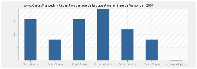 Répartition par âge de la population féminine de Vulmont en 2007