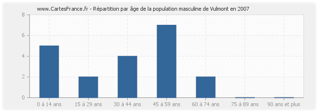 Répartition par âge de la population masculine de Vulmont en 2007