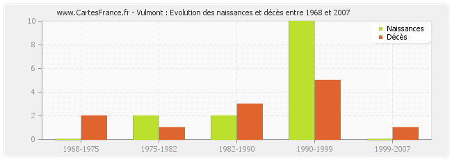 Vulmont : Evolution des naissances et décès entre 1968 et 2007