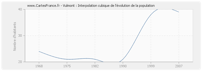 Vulmont : Interpolation cubique de l'évolution de la population