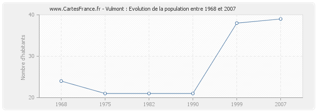 Population Vulmont