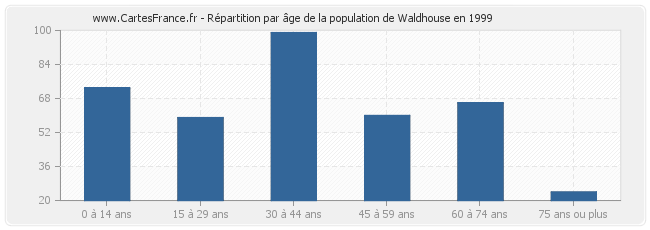 Répartition par âge de la population de Waldhouse en 1999