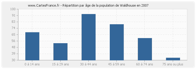 Répartition par âge de la population de Waldhouse en 2007