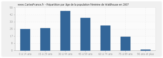 Répartition par âge de la population féminine de Waldhouse en 2007