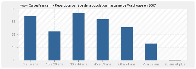 Répartition par âge de la population masculine de Waldhouse en 2007