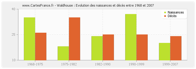 Waldhouse : Evolution des naissances et décès entre 1968 et 2007