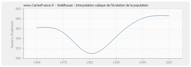 Waldhouse : Interpolation cubique de l'évolution de la population
