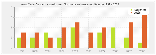 Waldhouse : Nombre de naissances et décès de 1999 à 2008