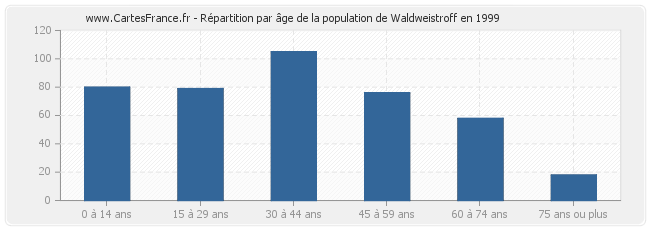 Répartition par âge de la population de Waldweistroff en 1999