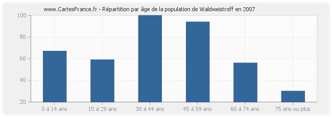 Répartition par âge de la population de Waldweistroff en 2007