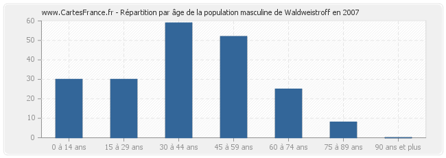 Répartition par âge de la population masculine de Waldweistroff en 2007