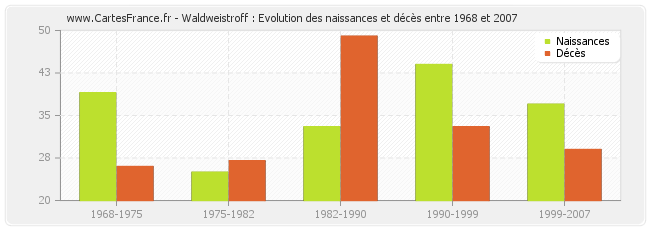 Waldweistroff : Evolution des naissances et décès entre 1968 et 2007