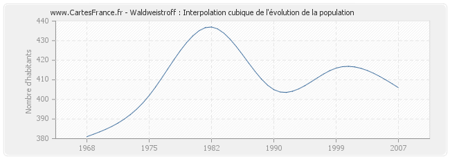 Waldweistroff : Interpolation cubique de l'évolution de la population