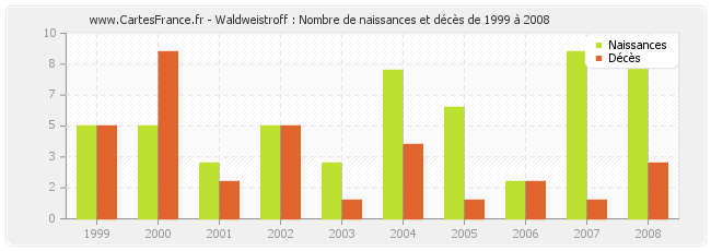 Waldweistroff : Nombre de naissances et décès de 1999 à 2008