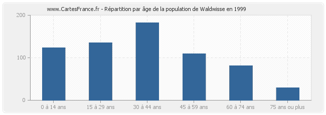 Répartition par âge de la population de Waldwisse en 1999