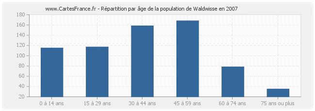 Répartition par âge de la population de Waldwisse en 2007