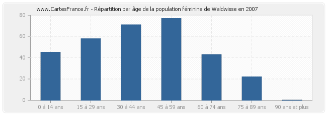 Répartition par âge de la population féminine de Waldwisse en 2007