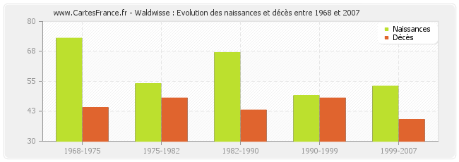 Waldwisse : Evolution des naissances et décès entre 1968 et 2007