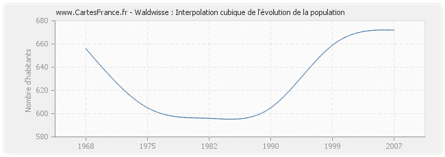 Waldwisse : Interpolation cubique de l'évolution de la population