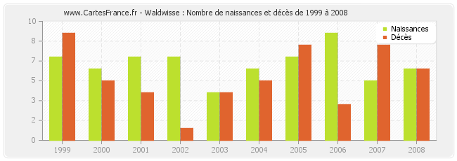 Waldwisse : Nombre de naissances et décès de 1999 à 2008