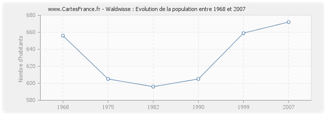 Population Waldwisse