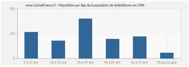 Répartition par âge de la population de Walschbronn en 1999