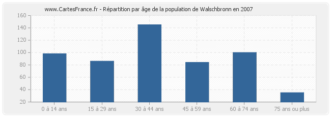 Répartition par âge de la population de Walschbronn en 2007