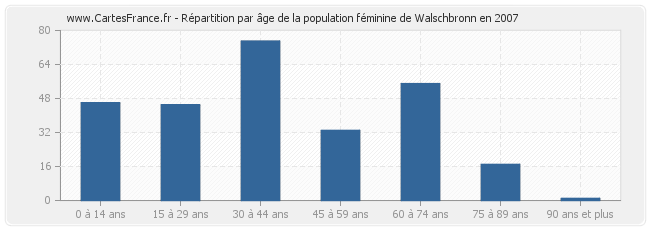 Répartition par âge de la population féminine de Walschbronn en 2007