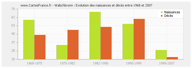 Walschbronn : Evolution des naissances et décès entre 1968 et 2007