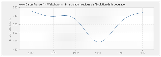 Walschbronn : Interpolation cubique de l'évolution de la population