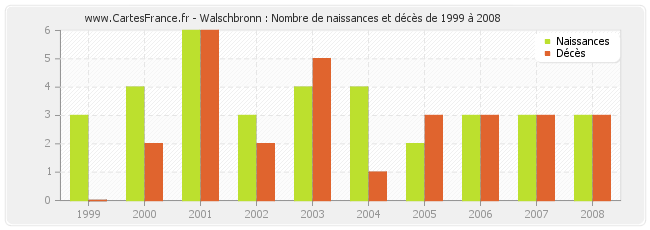 Walschbronn : Nombre de naissances et décès de 1999 à 2008