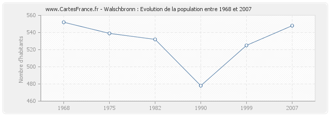 Population Walschbronn