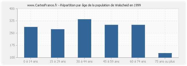 Répartition par âge de la population de Walscheid en 1999