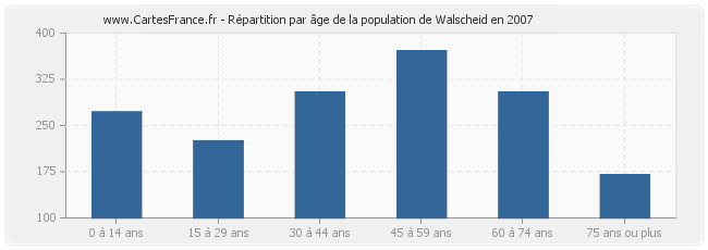 Répartition par âge de la population de Walscheid en 2007