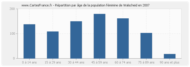 Répartition par âge de la population féminine de Walscheid en 2007