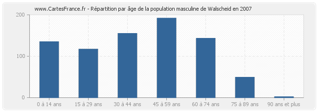 Répartition par âge de la population masculine de Walscheid en 2007